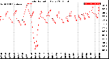 Milwaukee Weather Solar Radiation<br>Daily