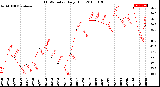 Milwaukee Weather THSW Index<br>Daily High