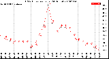 Milwaukee Weather THSW Index<br>per Hour<br>(24 Hours)