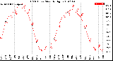 Milwaukee Weather THSW Index<br>Monthly High