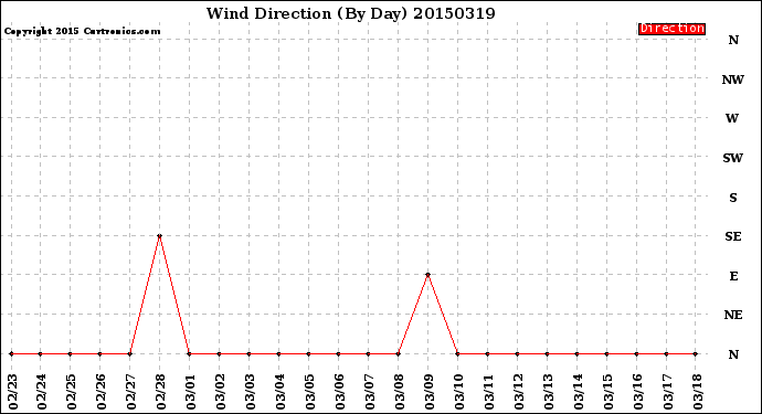 Milwaukee Weather Wind Direction<br>(By Day)