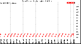 Milwaukee Weather Wind Speed<br>Daily High