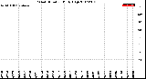 Milwaukee Weather Wind Direction<br>Daily High