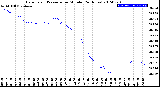 Milwaukee Weather Barometric Pressure<br>per Minute<br>(24 Hours)