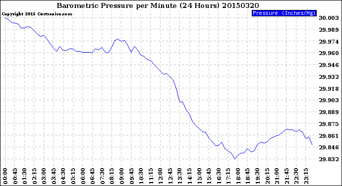 Milwaukee Weather Barometric Pressure<br>per Minute<br>(24 Hours)