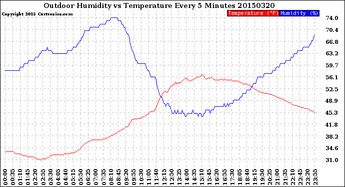 Milwaukee Weather Outdoor Humidity<br>vs Temperature<br>Every 5 Minutes