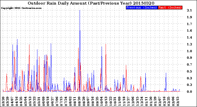 Milwaukee Weather Outdoor Rain<br>Daily Amount<br>(Past/Previous Year)