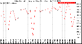 Milwaukee Weather Solar Radiation<br>Avg per Day W/m2/minute