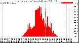 Milwaukee Weather Solar Radiation<br>per Minute<br>(24 Hours)