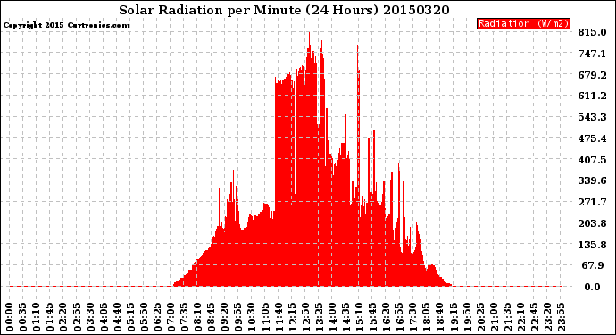 Milwaukee Weather Solar Radiation<br>per Minute<br>(24 Hours)