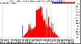 Milwaukee Weather Solar Radiation<br>& Day Average<br>per Minute<br>(Today)