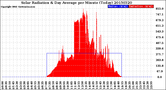 Milwaukee Weather Solar Radiation<br>& Day Average<br>per Minute<br>(Today)