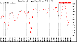 Milwaukee Weather Solar Radiation<br>per Day KW/m2