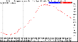 Milwaukee Weather Outdoor Temperature<br>vs Wind Chill<br>per Minute<br>(24 Hours)