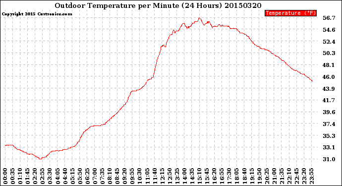 Milwaukee Weather Outdoor Temperature<br>per Minute<br>(24 Hours)