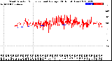 Milwaukee Weather Wind Direction<br>Normalized and Average<br>(24 Hours) (New)