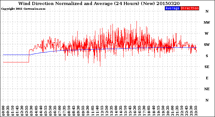 Milwaukee Weather Wind Direction<br>Normalized and Average<br>(24 Hours) (New)