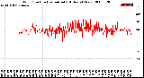 Milwaukee Weather Wind Direction<br>Normalized<br>(24 Hours) (New)