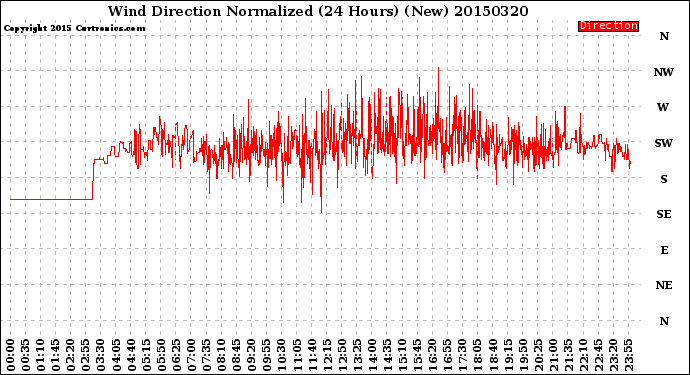 Milwaukee Weather Wind Direction<br>Normalized<br>(24 Hours) (New)