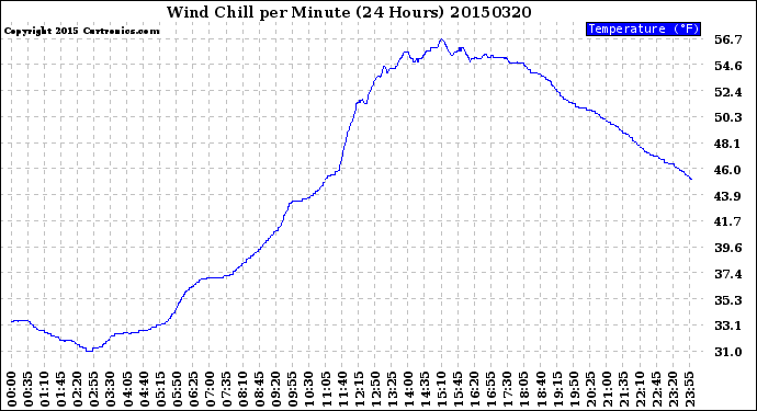 Milwaukee Weather Wind Chill<br>per Minute<br>(24 Hours)