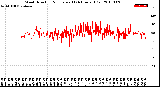 Milwaukee Weather Wind Direction<br>Normalized<br>(24 Hours) (Old)