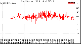 Milwaukee Weather Wind Direction<br>(24 Hours)