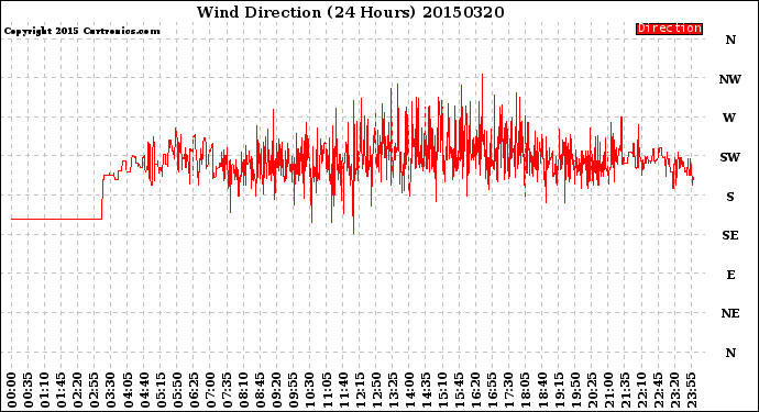 Milwaukee Weather Wind Direction<br>(24 Hours)