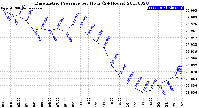 Milwaukee Weather Barometric Pressure<br>per Hour<br>(24 Hours)