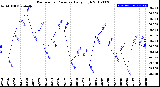 Milwaukee Weather Barometric Pressure<br>Daily High