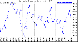 Milwaukee Weather Barometric Pressure<br>Daily Low