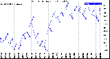 Milwaukee Weather Wind Chill<br>Daily Low