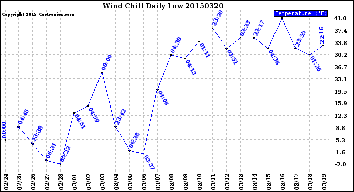 Milwaukee Weather Wind Chill<br>Daily Low