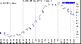 Milwaukee Weather Wind Chill<br>(24 Hours)