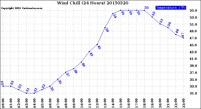 Milwaukee Weather Wind Chill<br>(24 Hours)