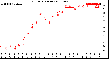 Milwaukee Weather Dew Point<br>(24 Hours)