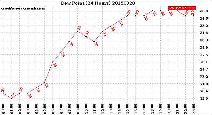Milwaukee Weather Dew Point<br>(24 Hours)