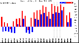 Milwaukee Weather Dew Point<br>Daily High/Low