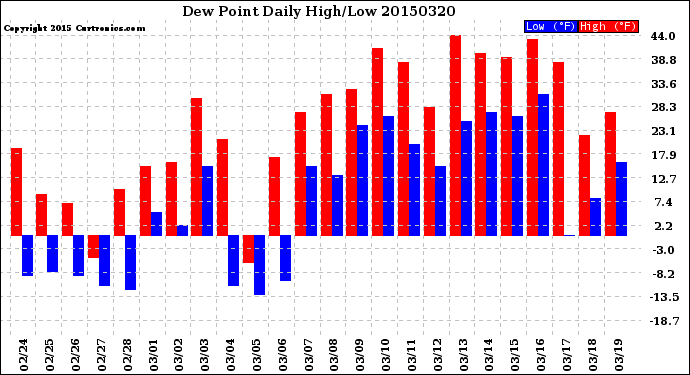 Milwaukee Weather Dew Point<br>Daily High/Low