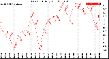 Milwaukee Weather Dew Point<br>Daily High