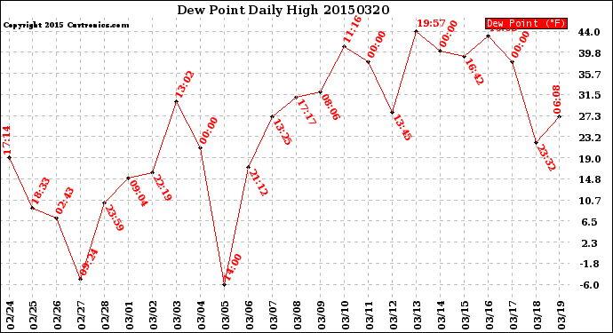 Milwaukee Weather Dew Point<br>Daily High