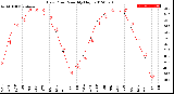 Milwaukee Weather Dew Point<br>Monthly High