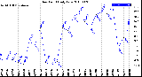 Milwaukee Weather Dew Point<br>Daily Low