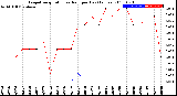 Milwaukee Weather Evapotranspiration<br>vs Rain per Day<br>(Inches)