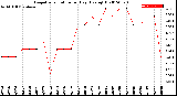 Milwaukee Weather Evapotranspiration<br>per Day (Ozs sq/ft)