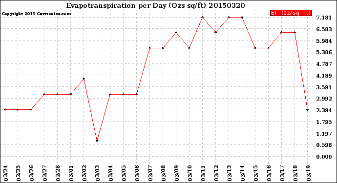 Milwaukee Weather Evapotranspiration<br>per Day (Ozs sq/ft)