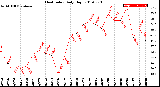 Milwaukee Weather Heat Index<br>Daily High