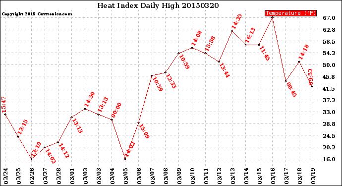 Milwaukee Weather Heat Index<br>Daily High