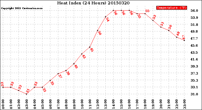 Milwaukee Weather Heat Index<br>(24 Hours)