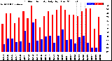 Milwaukee Weather Outdoor Humidity<br>Daily High/Low