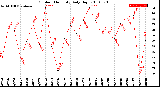 Milwaukee Weather Outdoor Humidity<br>Daily High